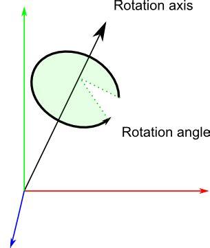 Tutorial 17 : Rotations - opengl-tutorial.org