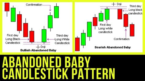 Tutorial on Abandoned Baby Bullish Candlestick Pattern