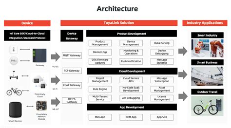 Tuya linux.  The hardware-related capabilities may vary by hardware and chips.  ...