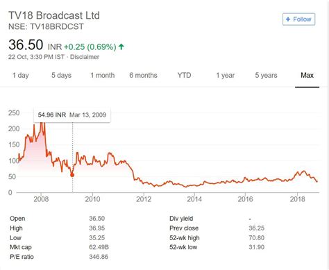 Tv 18 share price. Things To Know About Tv 18 share price. 
