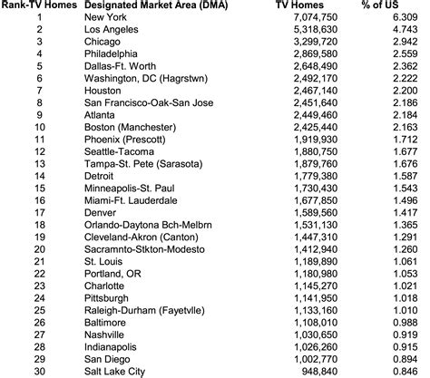 Tv dma rankings 2022. Highest-rated television programs in the United States based on ratings data as of Wednesday, May 1, 2024. ... When are we expecting the release of the 2023-24 DMA rankings list? Like; Dislike; Reply. Jack L. Sep 9, 2023 20:42 EST. ... DirecTV pays to keep 11 liberal networks on the air as it continues to silence conservative speech. In 2022 ... 