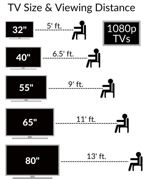 Dec 13, 2016 - Our TV Sizes to Distance Calculator helps you choose the right size TV for your space. The optimal viewing distance is about 1.6 times the diagonal length of the television. For example, for a 55” TV, the best distance is 7 feet.. Tv size distance calculator