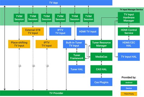 Tvheadend client.  Depending on your Android + TV Headend + TV Input Framework.  This is a WebOS...