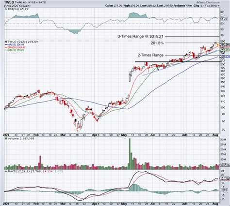 Twilio Stock Price, News & Analysis (NYSE:TWLO) $6