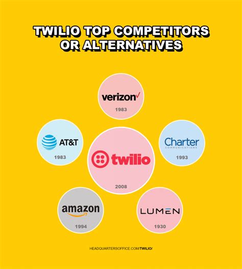 Twilio competitors. Nov 16, 2023 ... Jeff Lawson of Twilio discusses the company's strategy of utilizing generative AI to transform customer communications and explains why he ... 