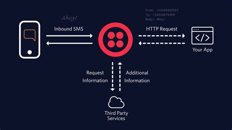 Twilio cost per sms. SMS messages are charged at $0.01 per message for inbound and outbound messages. Programmable Wireless usage pricing is the rates for the SIM's connection to ... 
