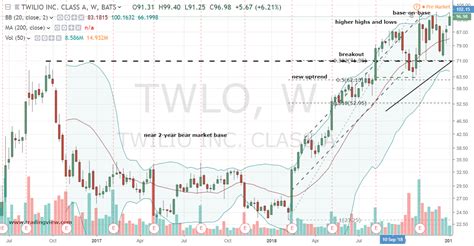 Twilio price stock. Things To Know About Twilio price stock. 