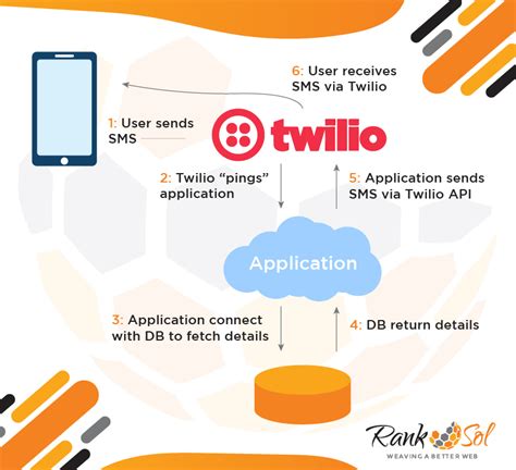 Twilio rest api. Twilio API overview The Twilio APIs are organized around REST. 0 - Add Ke...