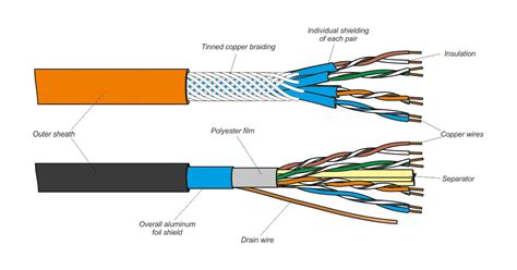 Twisted Pair Cable: UTP/STP, solid/stranded, & class/category