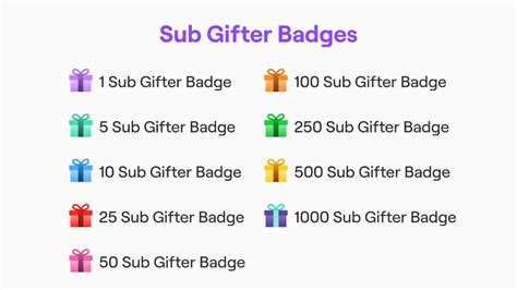 Twitch gifted sub badge. This badge stays visible for as long as any gift sub you have given is active, and disappears when your gifted subs expire. If you gift another sub, the badge will reappear. As you purchase more gift subs in the channel, your badge levels up. Just like your subscriber badge, if you ever lose your Sub Gifter Badge for any reason, your progress ... 