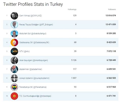 Twitter çok takipçisi olan eskort