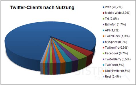 Twitter Usage SISTRIX