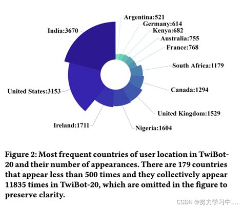 Twitter bot dataset.  TwiBot-20 Dataset Introduction to TwiBot-20 TwiBo...