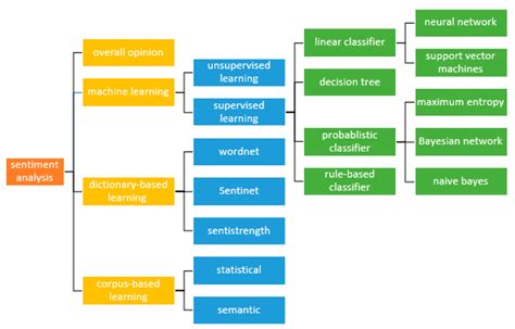 Twitter sentiment analysis using naive bayes classifier in python code...