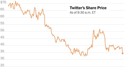 Twitter went public on the New York Stock Exchange in November 2013, and its stock has since been volatile. In 2016, Twitter was ranked tenth on the Forbes magazine list of America's most valuable brands. ... Investing in Twitter shares means buying them with the intention of holding onto them for the long term. The goal is to benefit from ...