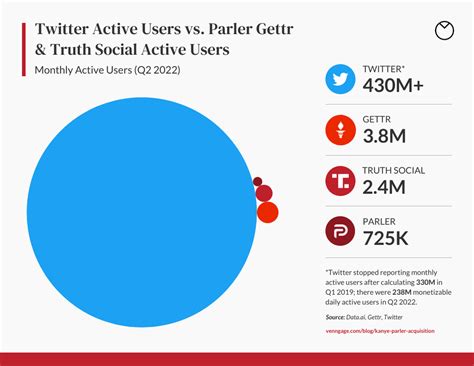 Twitter vs. Parler, Truth Social & Gettr - vi.venngage.com