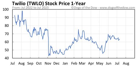 Twlo share price. Things To Know About Twlo share price. 