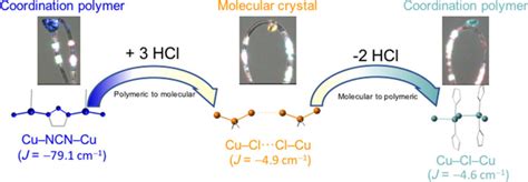 Two Consecutive Magneto‐Structural Gas–Solid Transformations …