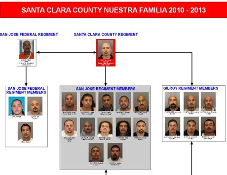 Two Nuestra Familia leaders get 14 years in federal prison for murder conspiracies