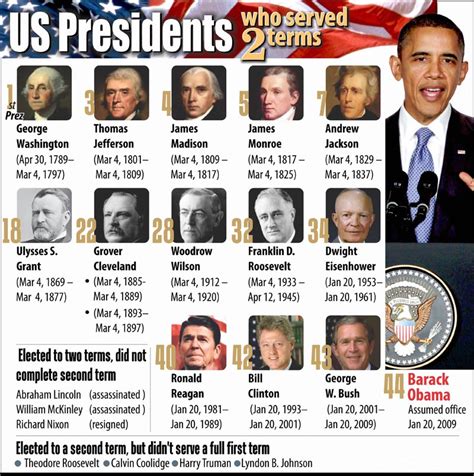 Two Term Presidents US Presidents Who Served 2 …