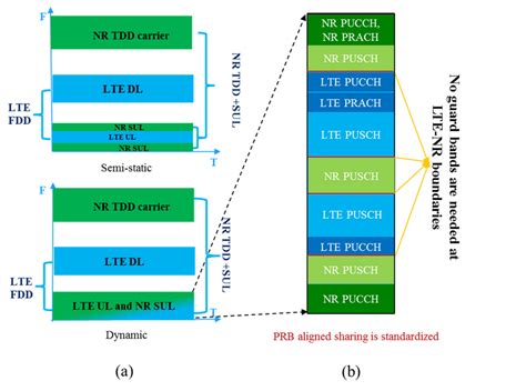 Two Ways of Sharing the Spectrum: FDD & TDD - Wireless and …