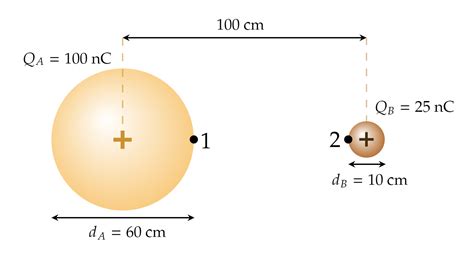 Two charged spheres are 8.45 cm apart TutorsOnSpot