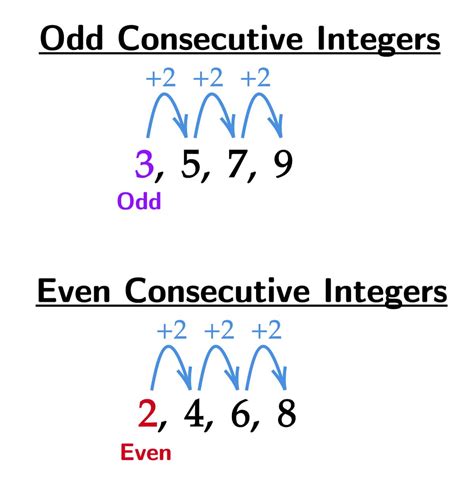 Two consecutive even integers. .  Hence, two consecutive even integers are 2n and...