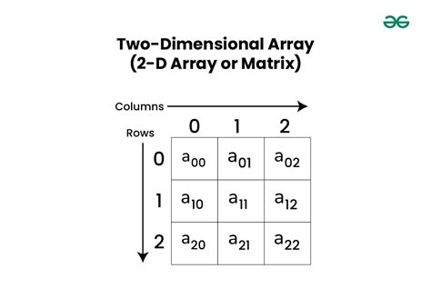 Two dimensional array in data structure.  This article delves into the fundamen...