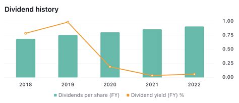 Two stock dividend history chart.  dividend, analyze it on an interactive chart,...