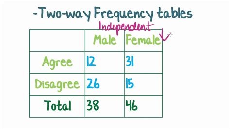 Two way frequency table. A Two-Way or contingency table is a statistical table that shows the observed number or frequency for two variables. The rows indicate one category and the columns indicate the other category. 