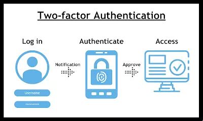Two-Factor Authentication: Your Second Line of Defense