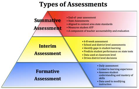 Two-Stage Assessments: Teach While You Test Profweb