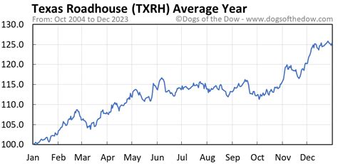Txrh stock price. Why Is Texas Roadhouse (TXRH) Stock Rocketing Higher Today. ... The latest Wall Street price target for Nvidia sees the stock soaring another 65% after it … 