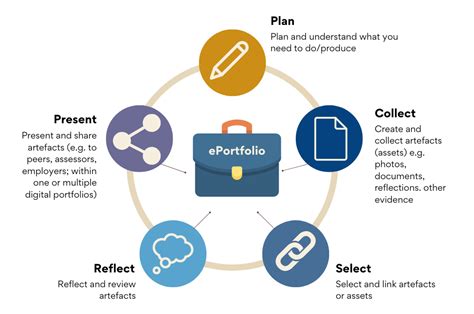The ePortfolio is directed to a professional audience, such a potential employer or graduate school officer, and through contextualization it presents a variety.. 