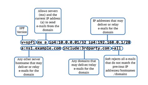 Txt domain.  SPF record: A type of TXT record that lets you set up email sender ...