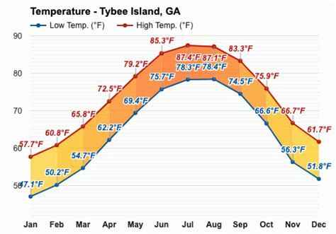 Tybee island average temperatures. Like Tybee Island, on average the hottest month is July and the coldest is January, but Cartersville experiences more temperature variation between summer and winter due to its inland location. Unlike Tybee Island, which benefits from oceanic influence, Cartersville's climate is less moderated, resulting in distinct seasonal temperature shifts. 