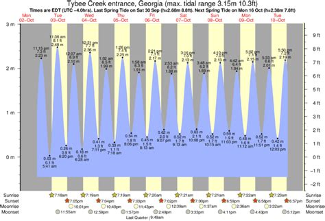 Tybee island tide chart 2023. The predicted tides today for Tybee Island (GA) are: first high tide at 9:29am , first low tide at 3:38am ; second high tide at 9:43pm , second low tide at 4:16pm. 7 day Tybee Island tide chart. 