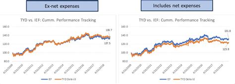 View 10 Year Treasury Bull 3X Shares (TYD) stock price today, market news, streaming charts, forecasts and financial information from FX Empire. ... ETFs; tyd; 10 Year Treasury Bull 3X Shares ...