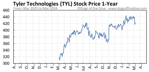 Tyl stock price. Tyler Technologies, Inc. Stock price Mexican S.E. Equities TYL * US9022521051 Software End-of-day quote Mexican S.E. Other stock markets. 06:00:00 2024-01-01 pm EST 5-day change ... 