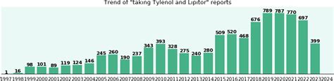 Tylenol and Atorvastatin calcium drug interactions - eHealthMe