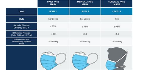 Type 1 surgical mask.  Level 1 Surgical Mask Level 2 Surgical Mask Level 3 These ...