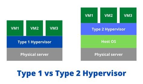 Type 1 vs Type 2 Hypervisors: Which One for Your VMs?