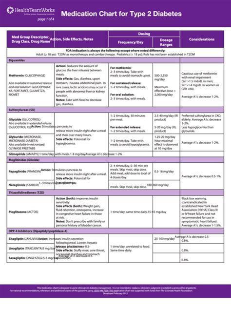 Type 2 Diabetes Drugs Chart
