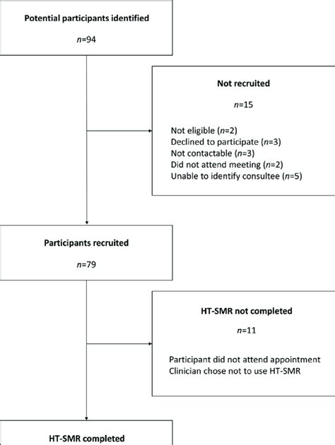 Type 2 Diabetes Structured Medication Review (SMR) and