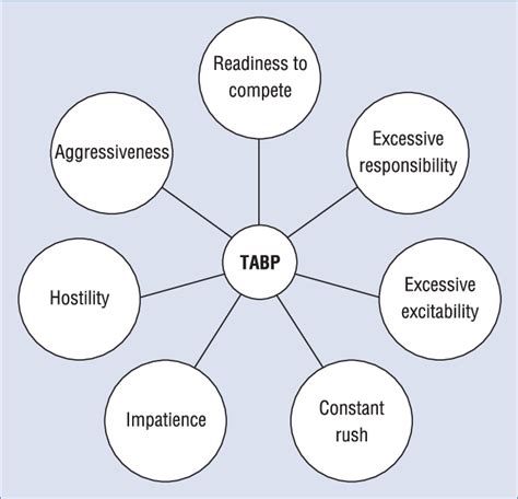Type A behavioral pattern (TABP). Download Scientific Diagram
