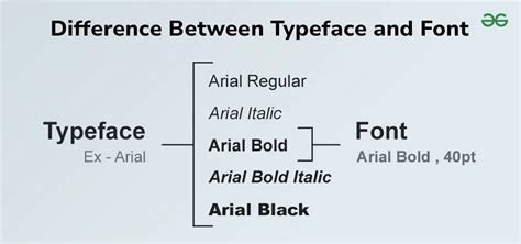 Typeface vs. Font Typeface