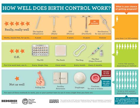 Types Of Birth Control Chart