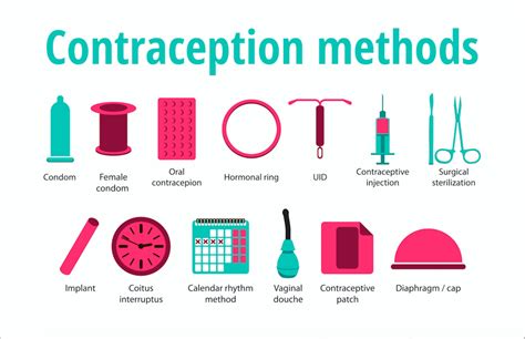 Types Of Contraceptive Methods