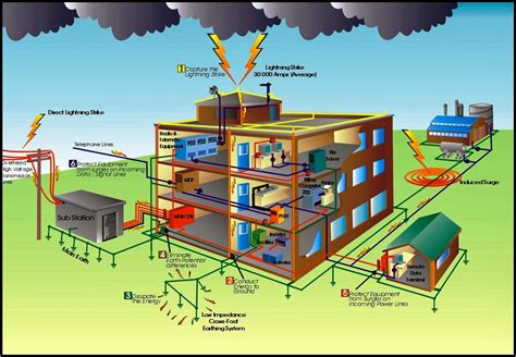 Types Of Lightning Protection Systems LPS Electrical Knowhow