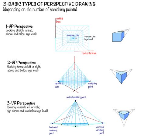 Types Of Perspective Drawing